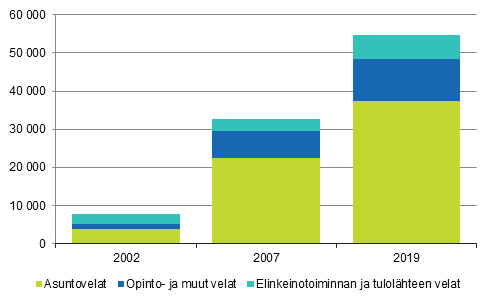 Kuvio 8. Asuntokuntien, joilla velkaa vhintn 200 000 euroa, velkojen rakenne 2002, 2007 ja 2019, miljoonaa euroa vuoden 2019 rahassa