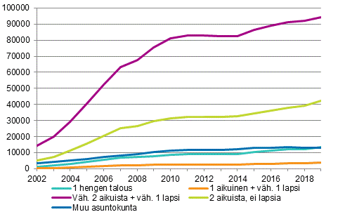 Kuvio 9. Asuntokunnat, joilla velkaa vhintn 200 000 euroa vuoden 2019 rahassa, asuntokunnan rakenteen mukaan 2002–2019