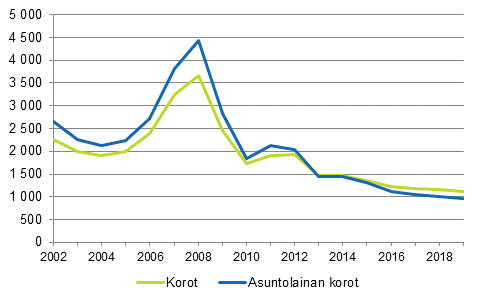 Kuvio 10. Asuntokuntien maksamat korot velallista kohti ja asuntovelkojen korot asuntovelallista kohti 2002–2019, euroa vuoden 2019 rahassa