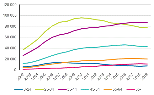 Kuvio 2. Asuntovelalliset asuntokunnat, joilla velkaa vhintn kolme kertaa vuositulot, viitehenkiln in mukaan vuosina 2002–2019