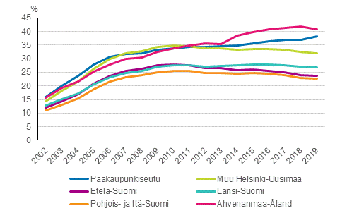 Kuvio 3. Asuntovelallisten asuntokuntien, joilla velkaa vhintn kolme kertaa vuositulot, osuus kaikista asuntovelallisista suuralueittain vuosina 2002–2019, %