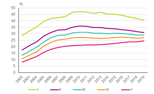 Kuvio 4. Asuntovelallisten asuntokuntien, joilla velkaa vhintn kolme kertaa vuositulot, osuus kaikista asuntovelallisista tuloviidenneksittin vuosina 2002–2019, % 