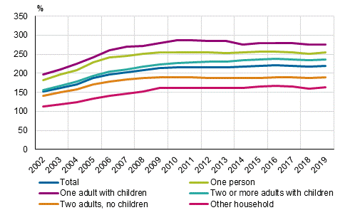 Rates of indebtedness of household-dwelling units with housing loans by type of family in 2002 to 2019, %