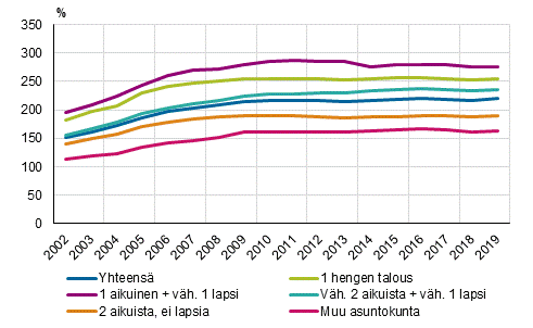 Asuntovelallisten asuntokuntien velkaantumisasteet perhetyypeittin vuosina 2002–2019, %