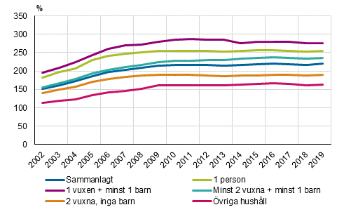 Skuldsttningsgraden fr bostadshushll med bostadsskuld efter familjetyp ren 2002–2019, %