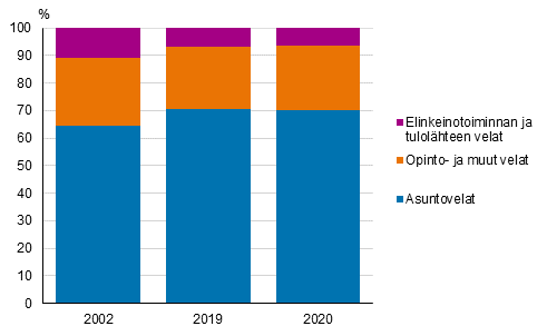 Kuvio 1. Asuntokuntien velkojen rakenne 2002, 2019 ja 2020