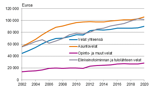 Kuvio 2. Asuntokuntien keskimriset velat velallista kohti velkalajeittain 2002–2020, vuoden 2020 rahassa