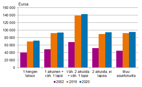 Kuvio 5. Asuntokuntien keskimrinen asuntovelka asuntovelallista kohti asuntokunnan rakenteen mukaan 2002, 2019 ja 2020, vuoden 2020 rahassa