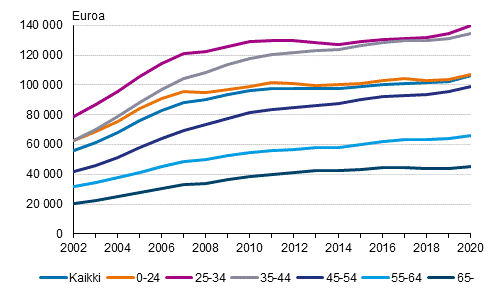 Kuvio 6. Asuntovelallisten asuntokuntien keskimriset asuntovelat viitehenkiln in mukaan 2002–2020, vuoden 2020 rahassa