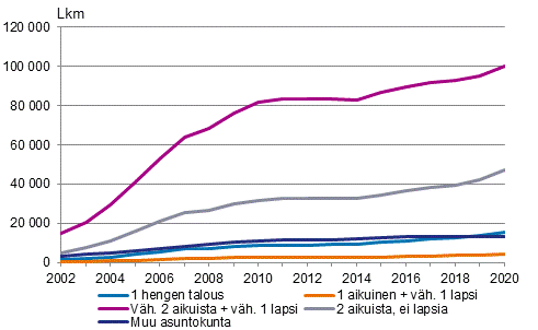 Kuvio 9. Asuntokunnat, joilla velkaa vhintn 200 000 euroa vuoden 2020 rahassa, asuntokunnan rakenteen mukaan 2002–2020