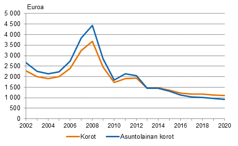 Kuvio 10. Asuntokuntien maksamat korot velallista kohti ja asuntovelkojen korot asuntovelallista kohti 2002–2020, vuoden 2020 rahassa