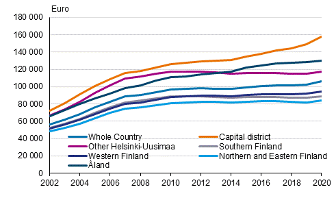 Average housing loans of household-dwelling units with housing loans in 2002 to 2020, in 2020 money