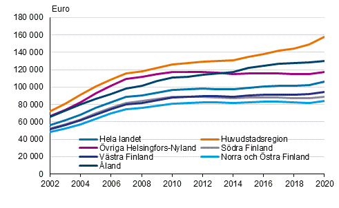 Genomsnittliga bostadsskulder hos bostadshushll med bostadsskulder 2002–2020, i 2020 rs pengar