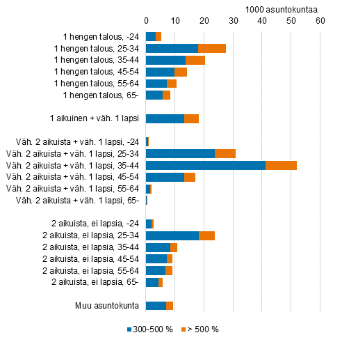 Kuvio 1. Velalliset asuntokunnat, joilla velkaa vhintn kolme tai viisi kertaa vuositulot, viitehenkiln in ja perhetyypin mukaan vuonna 2020