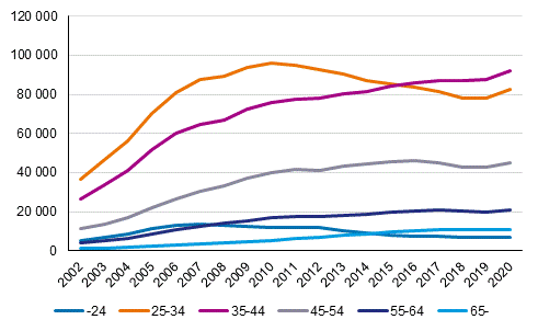 Kuvio 2. Asuntovelalliset asuntokunnat, joilla velkaa vhintn kolme kertaa vuositulot, viitehenkiln in mukaan vuosina 2002–2020