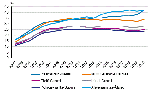 Kuvio 3. Asuntovelallisten asuntokuntien, joilla velkaa vhintn kolme kertaa vuositulot, osuus kaikista asuntovelallisista suuralueittain vuosina 2002–2020, %