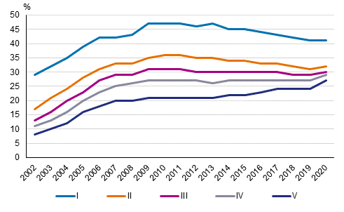 Kuvio 4. Asuntovelallisten asuntokuntien, joilla velkaa vhintn kolme kertaa vuositulot, osuus kaikista asuntovelallisista tuloviidenneksittin vuosina 2002–2020, % 