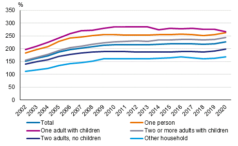 Rates of indebtedness of household-dwelling units with housing loans by type of family in 2002 to 2020, %