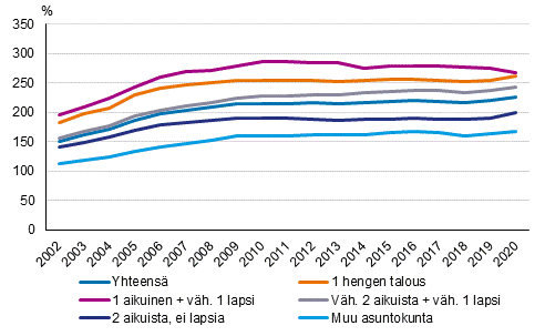 Asuntovelallisten asuntokuntien velkaantumisasteet perhetyypeittin vuosina 2002–2020, %