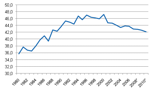 Liitekuvio 1. Veroaste, 1980–2010*