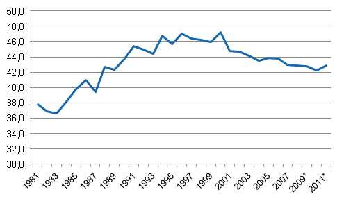 Liitekuvio 1. Veroaste, 1981–2011*