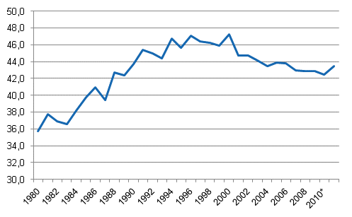 Liitekuvio 1. Veroaste, 1980–2011*