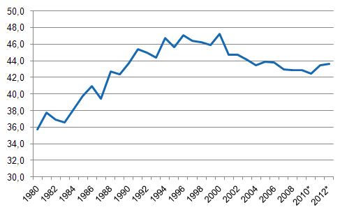 Liitekuvio 1. Veroaste 1980–2012*