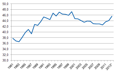 Liitekuvio 1. Veroaste 1981–2013*