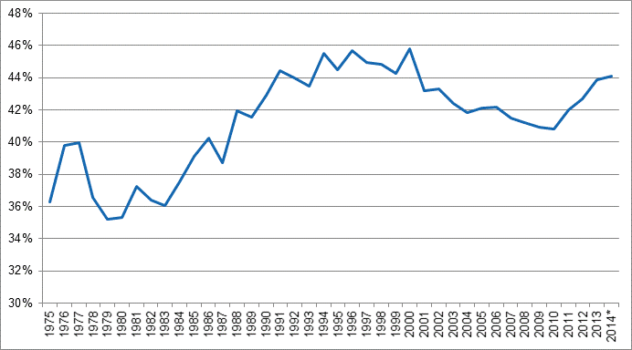 Liitekuvio 1. Veroaste 1975–2014*