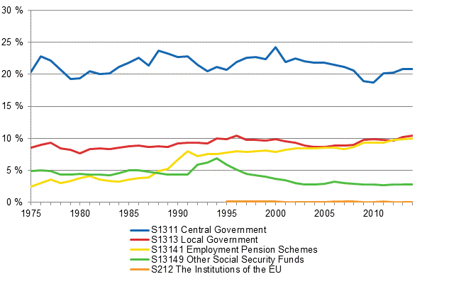 Appendix figure 2. Tax ratio by tax collector sector 1975–2014*