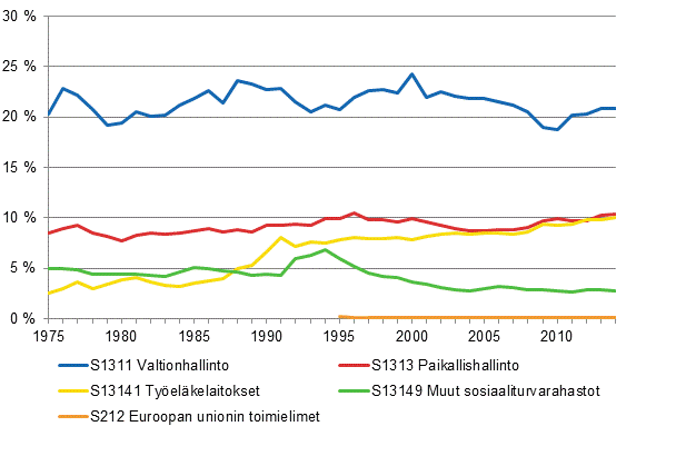 Liitekuvio 2. Veroaste veronsaajasektoreittain 1975–2014*