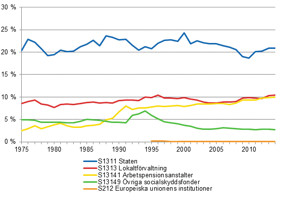 Figurbilaga 2. Skattekvoten efter skattetagarsektor 1975–2014*