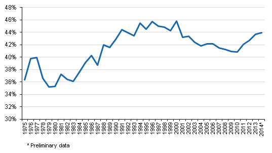 Appendix figure 1. Tax ratio in 1975 to 2014*