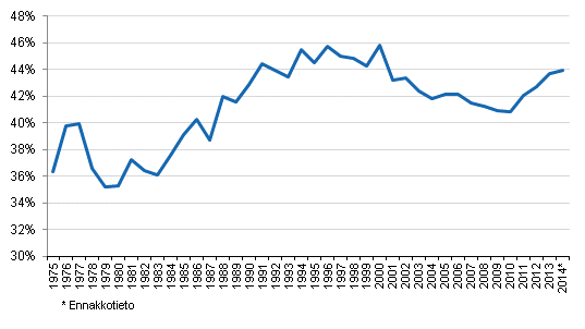 Liitekuvio 1. Veroaste 1975-2014*