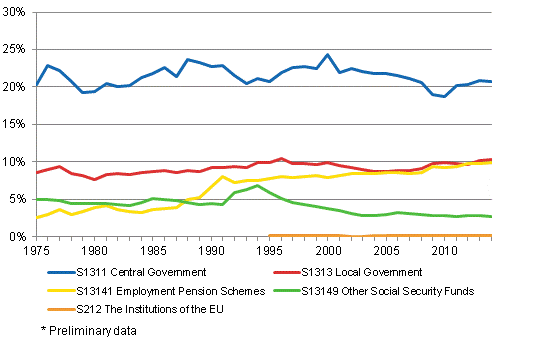 Appendix figure 2. Tax ratio by tax collector sector 1975-2014*