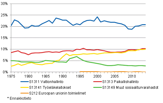 Liitekuvio 2. Veroaste veronsaajasektoreittain 1975-2014*