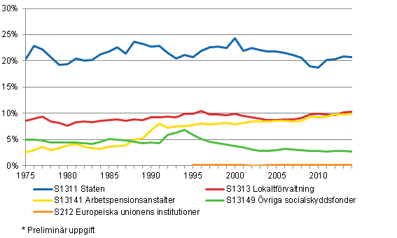 Figurbilaga 2. Skattekvoten efter skattetagarsektor 1975-2014*