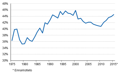 Liitekuvio 1. Veroaste 1975-2015*