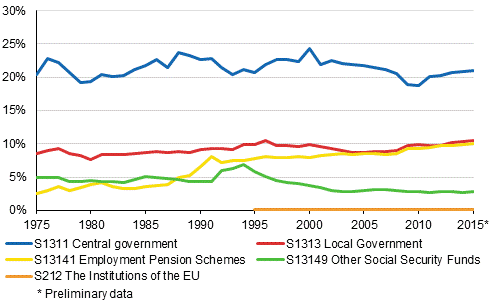 Appendix figure 2. Tax ratio by tax collector sector 1975-2015*