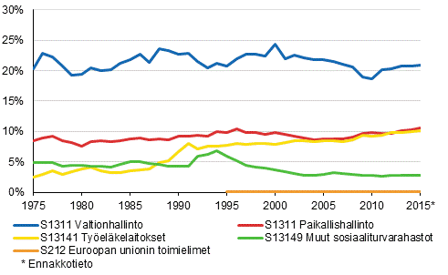 Liitekuvio 2. Veroaste veronsaajasektoreittain 1975-2015*