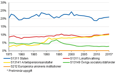 Figurbilaga 2. Skattekvoten efter skattetagarsektor 1975-2015*