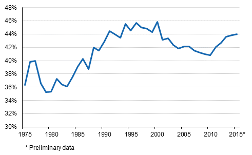 Appendix figure 1. Tax ratio in 1975 to 2015*