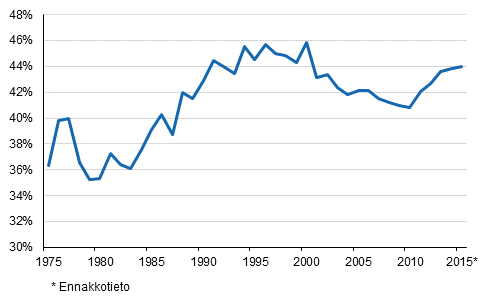 Liitekuvio 1. Veroaste 1975-2015*