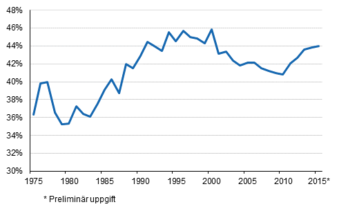 Figurbilaga 1. Skattekvoten 1975-2015*