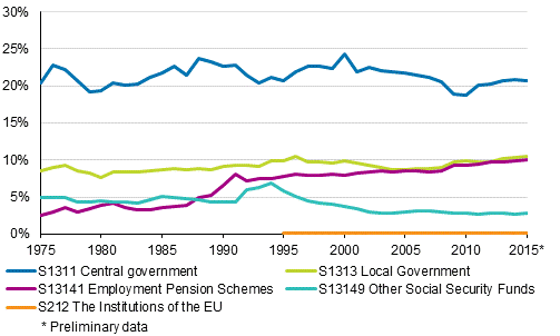 Appendix figure 2. Tax ratio by tax collector sector 1975-2015*