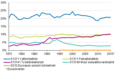 Liitekuvio 2. Veroaste veronsaajasektoreittain 1975-2015*