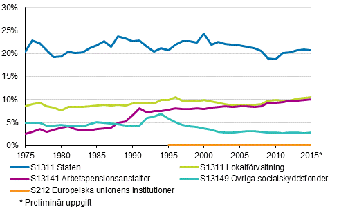 Figurbilaga 2. Skattekvoten efter skattetagarsektor 1975-2015*