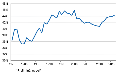 Figurbilaga 1. Skattekvoten 1975–2016*