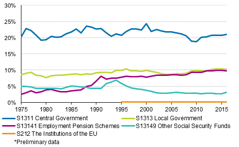  Appendix figure 2. Tax ratio by tax collector sector 1975–2016*