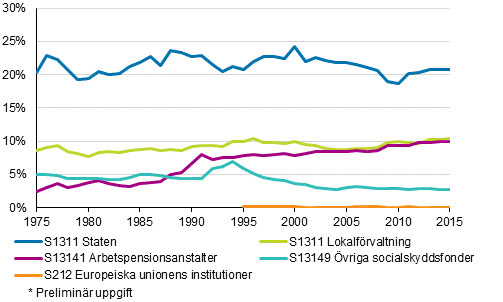 Figurbilaga 2. Skattekvoten efter skattetagarsektor 1975–2016*